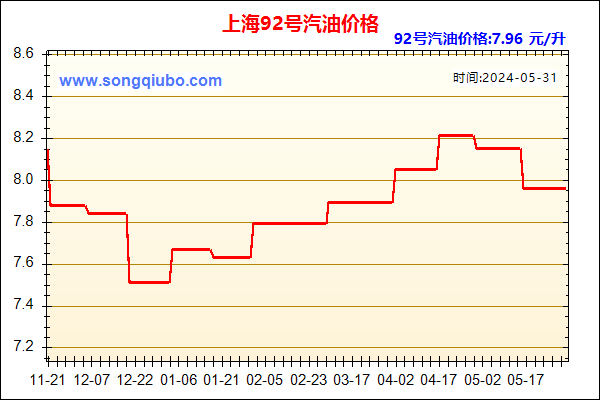 上海汽油价格走势图